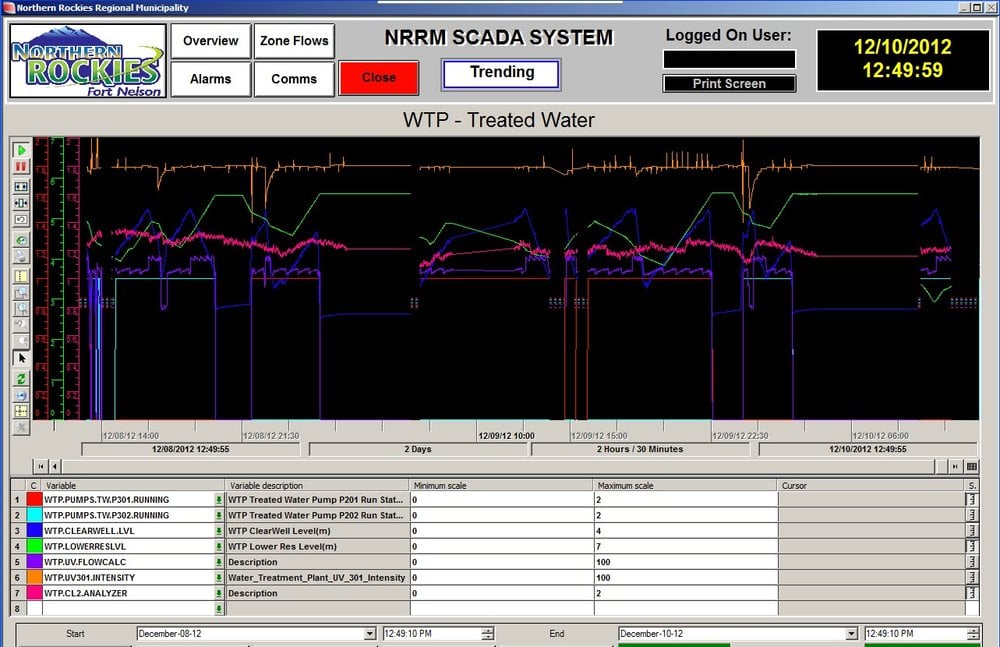 SCADA systemen van alle water- en afvalwaterbehandeling installaties van de regionale gemeente Northern Rockies geüpgraded